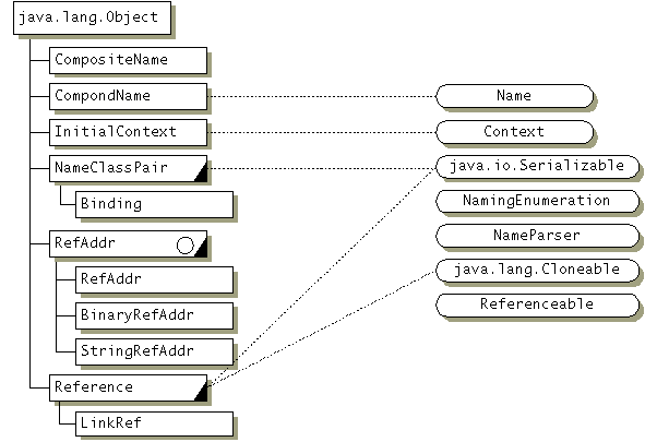 The javax.naming package. The information in this graphic is available in the API documentation.