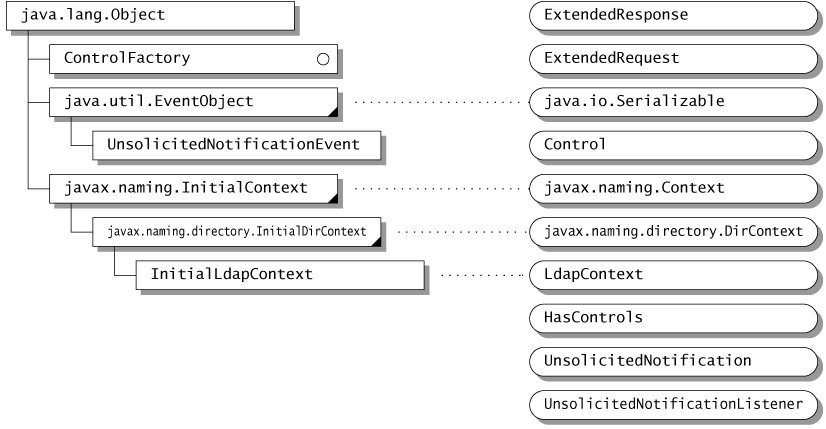 The javax.naming.ldap package. The information in the graphic is available in the API documentation.