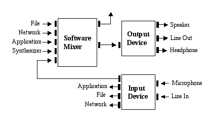 The logic flows from the input device to the software mixer and finaly to the output device. Each device has various input and output ports.