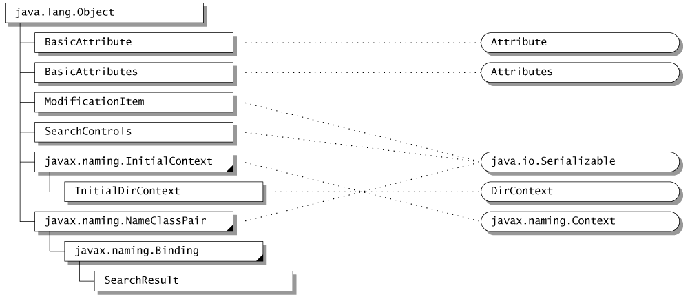 The javax.naming.directory package.