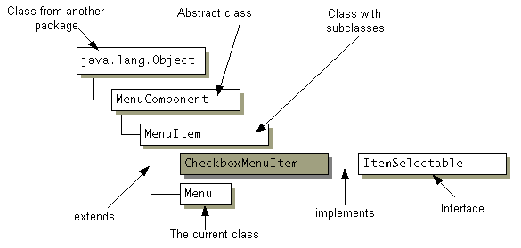 Example class diagram